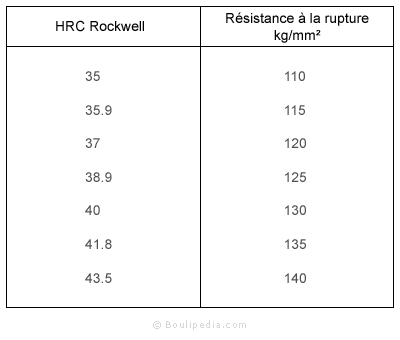 Résistance à la rupture