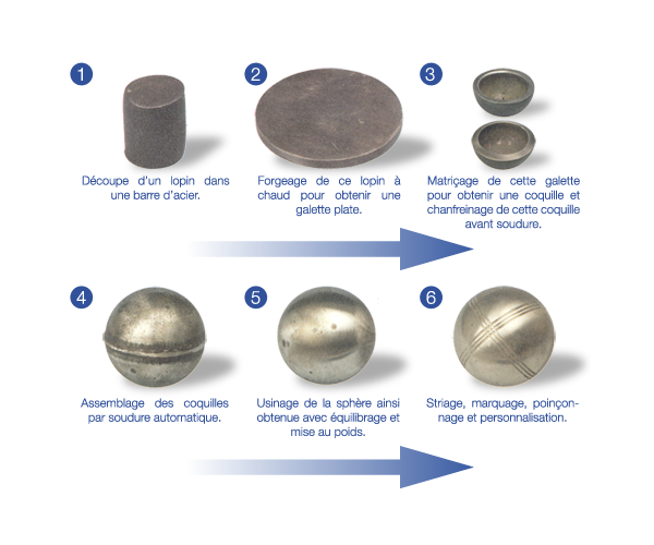 Etapes de fabrication d'une boule de pétanque